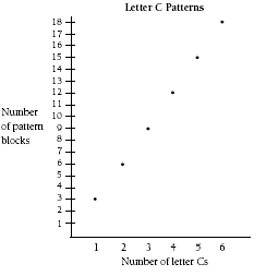 A graph on letter C patterns, plotting the number of pattern blocks and the number of letter Cs.