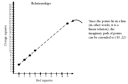 A relationship graph shows points for red squares and orange squares.