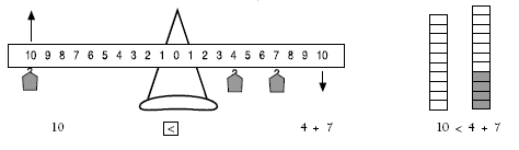 A number balance with weights on 10, 4, and 7; and two number towers of 10 and 11 stacked cubes, respectively.