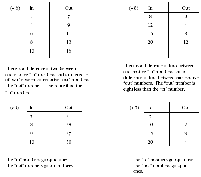 A set of four in/out tables that are used to recognise patterns in the results.