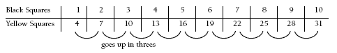 A line graph shows black squares going up from 1 to 10 in ones and yellow squares going up from 4 to 31 in threes.