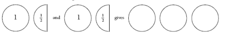 1 full circle and 1 half circle plus 1 full circle and 1 half circle equals 3 full circles.