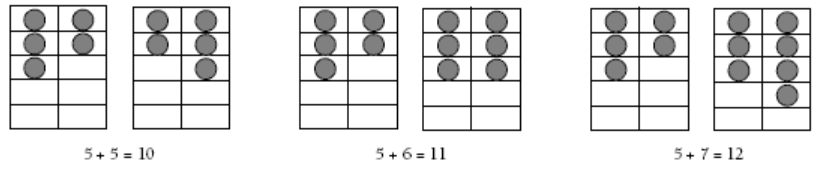 Three sets of two tables filled with counters. The tables show 5+5, 5+6, and 5+7 counters.