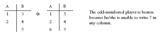 Two sets of two columns labelled with A and B with numbers.