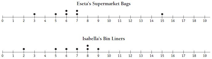 Two line graphs numbered from 0-19, one named Eseta's supermarket bags and the other Isabella's bin liners.