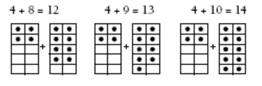 Three sets of two tables filled with counters. The pair of tables shows 4+8, 4+9, and 4+10 counters.