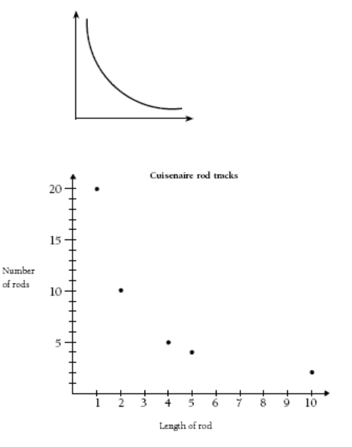 Two graphs show the relationship between the number of Cuisenaire rods and the length of the rods.