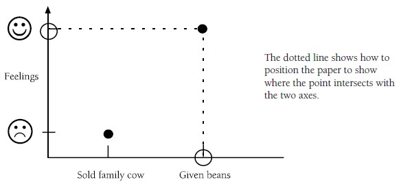 A graph with two plot points, the y-axis labelled "Feelings" with a sad and happy face, and the x-axis labelled "Sold family cow" and "Given beans".