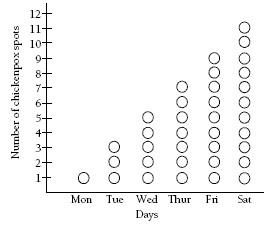 Number of chickenpox spots line graph. 