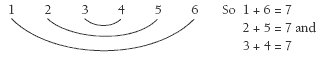 A diagram presenting the following equation '1 + 6 = 7, 2+ 5 = 7 and 3 + 4 = 7. 