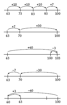 Five number lines showing addition, subtraction, and a combination of the two can be methods used to solve equations.