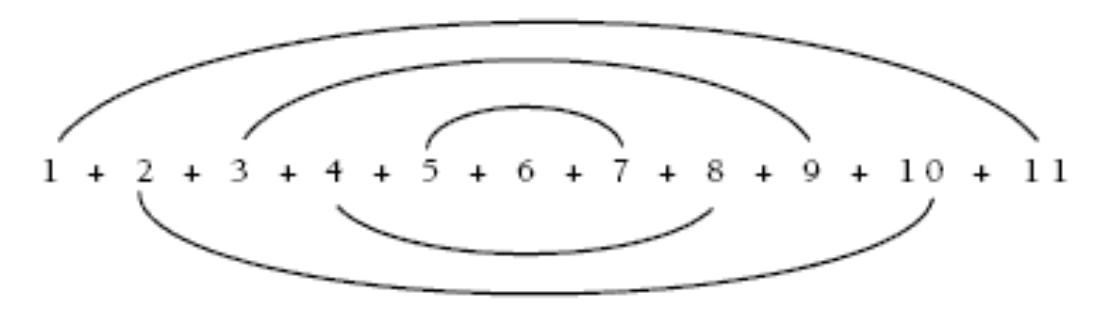 Addition chart that shows the following numbers add to 12: 1 and 11, 2 and 10, 8 and 4, 7 and 5.