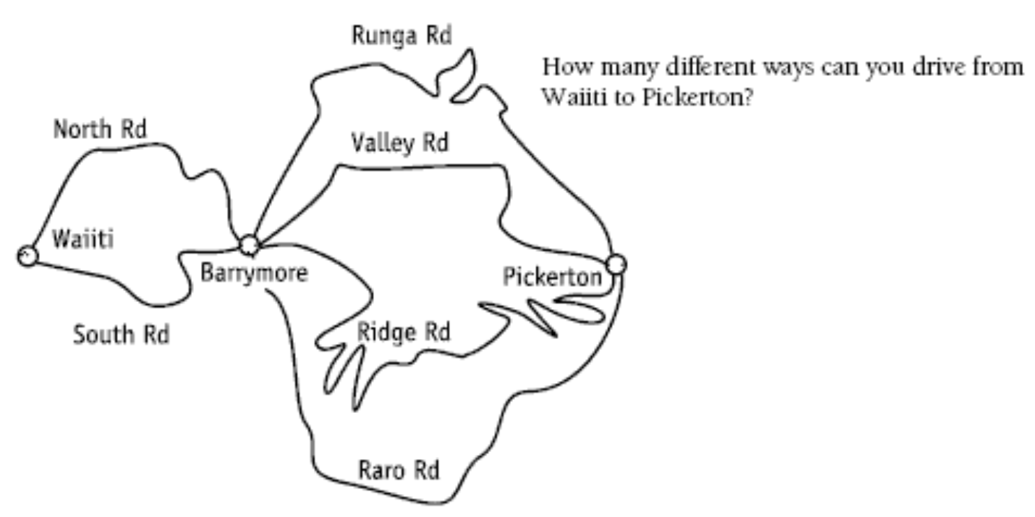 A diagram of a road map captioned, 'how many different ways can you drive from Waiiti to Pickerton?'