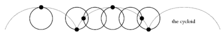 A circle with a point at the top rolls clockwise, creating a cycloid curve.