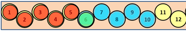 Twelve colourful circles with chronological numbers within them, with emphasis on the sixth circle