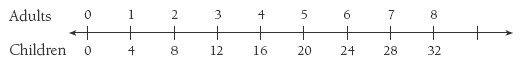 A line graph charting a 1 to 4 ratio between adults and children.