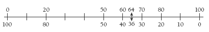 A line graph measuring between 0 and 100. 