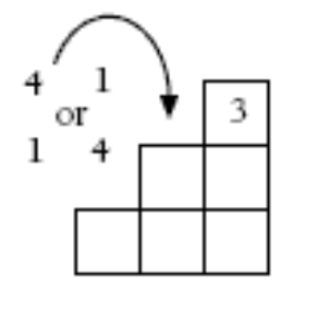 A set of blocks that are built like stairs: 3 blocks in the bottom row, 2 in the middle, and 1 block on top. The top block contains the number 3. Next to it are the numbers 4, 1, and 1.