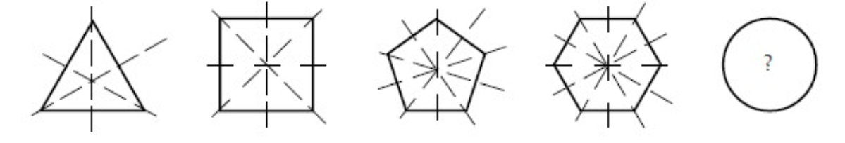 Four shapes with a defined number of lines of reflective symmetry: triangle, square, pentagon, and hexagon; and a circle with an infinite number of lines of reflective symmetry.