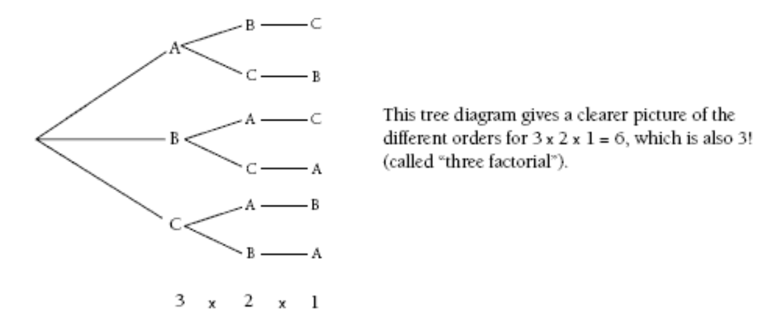 A graph captioned 'This tree diagram giving a clearer picture of the different orders for 3x2x1=6, which is also 3! (called "three factorial").'