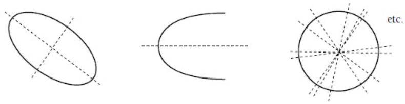 Three diagrams show the lines of reflection symmetry for the ellipse, the parabola, and the circle.