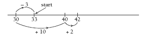 A number line with a starting point of 33 and negative movement and positive movement along the number line between 30 and 42.