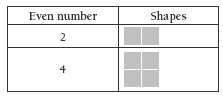 A table containing the even numbers "2" and "4" and the corresponding number of squares.