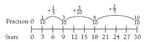 A double number line consisting of fractions divided up in tenths and stars from 0 to 30.