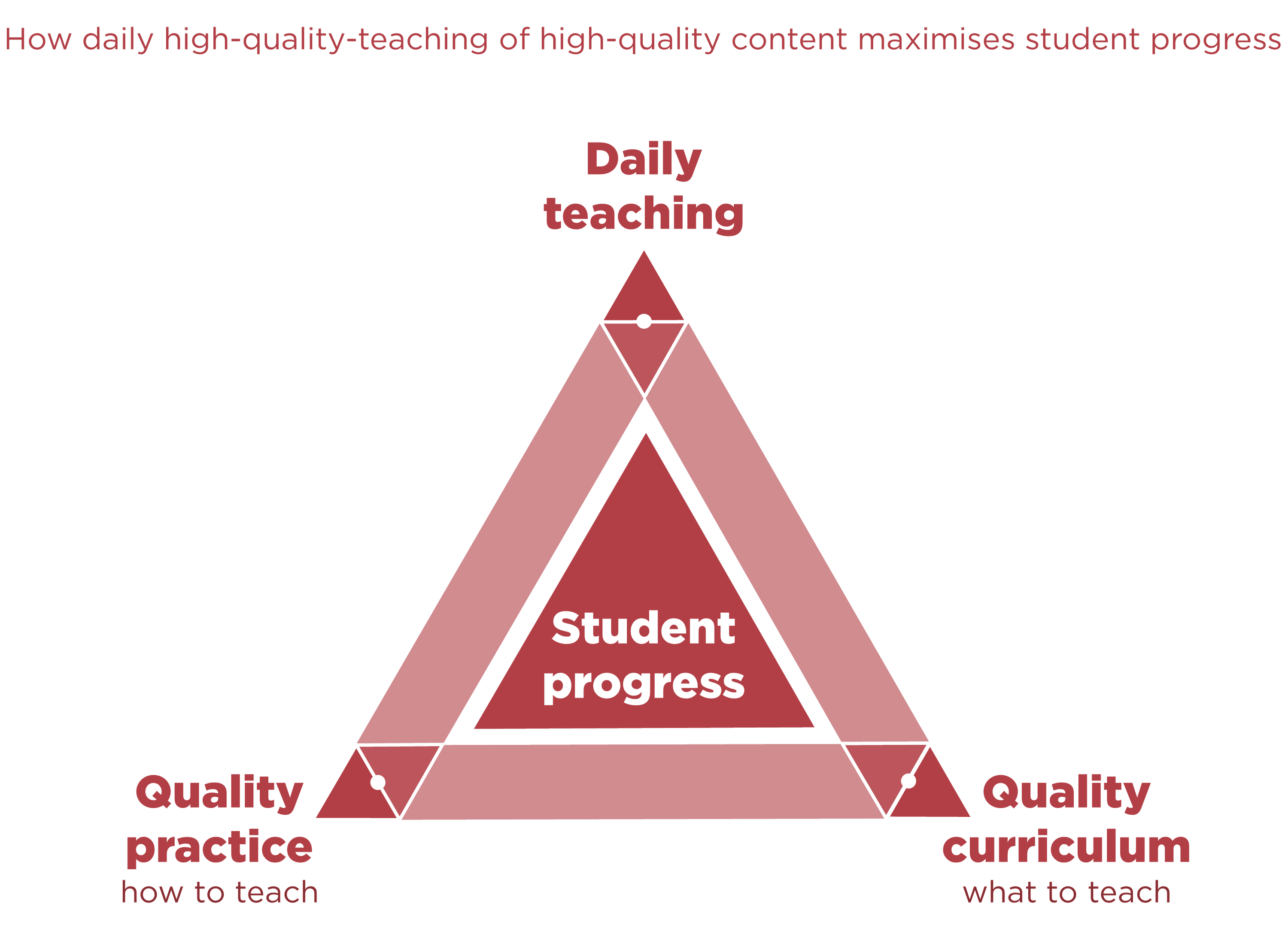 Student progress triangle chart, each corner representing the following groups; daily teaching, quality practice how to teach, and quality curriculum what to teach. 