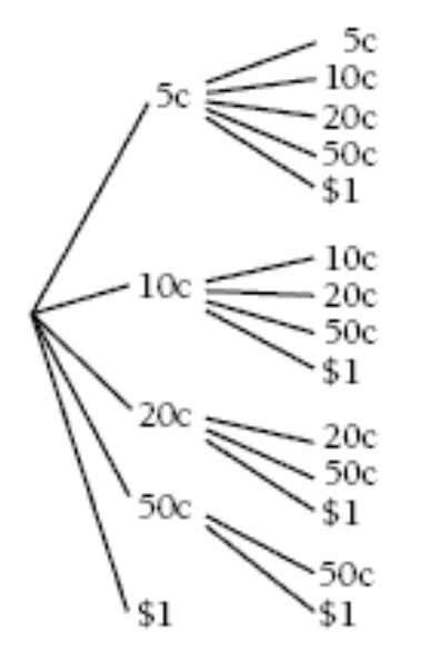 A tree diagram highlighting all the possible combinations of change that can be given.  