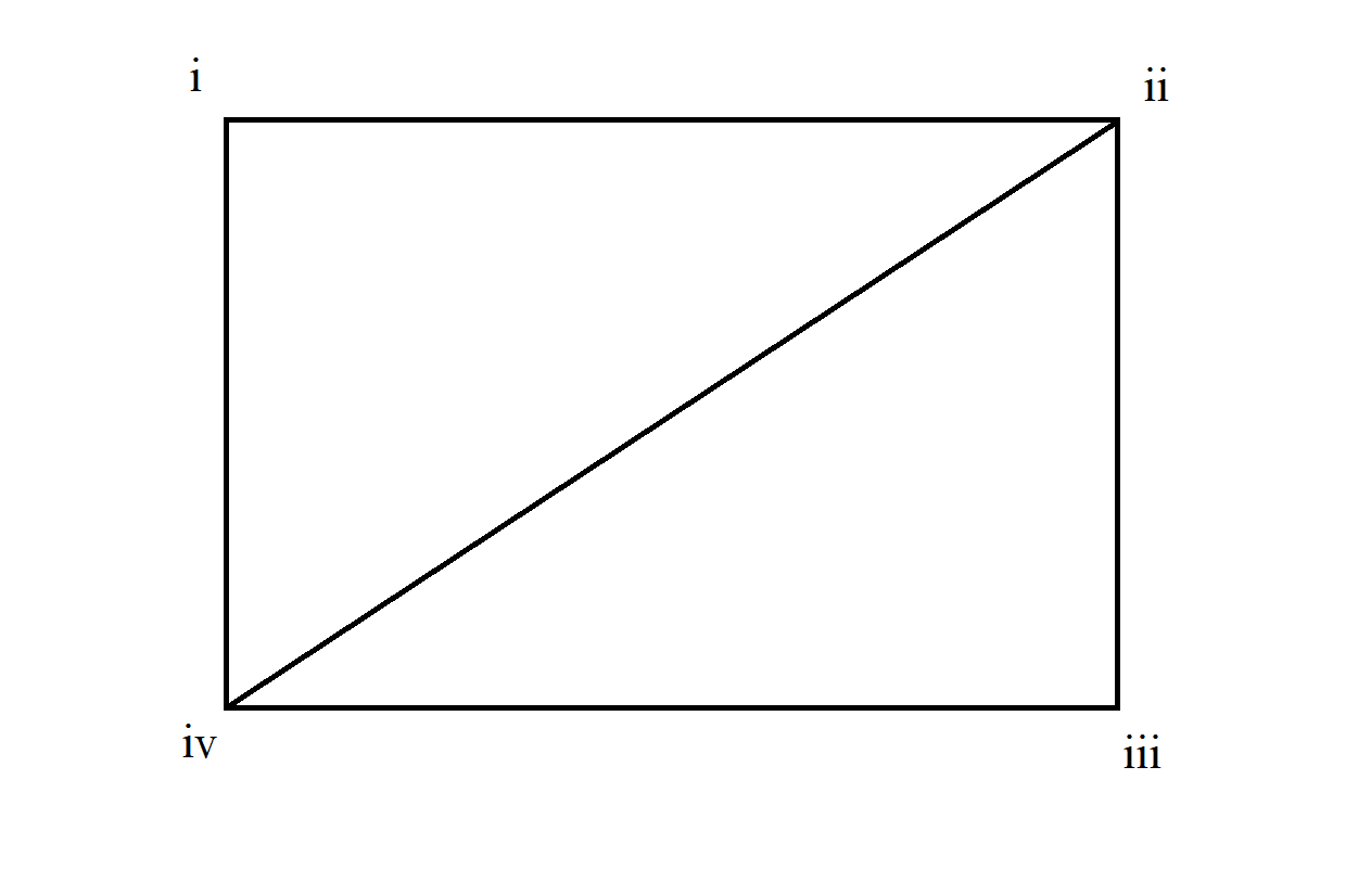 A rectangle diagram with the corners labelled i, ii, iii, and iv and a line joining points ii and iv.