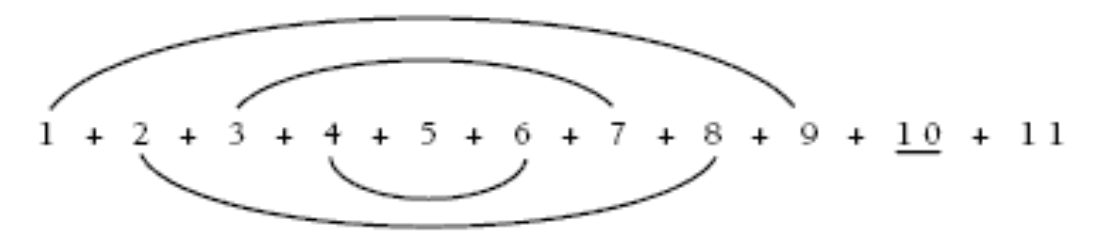 Addition chart that shows the following numbers add to 10: 1 and 9, 2 and 8, 3 and 7, 4 and 6.