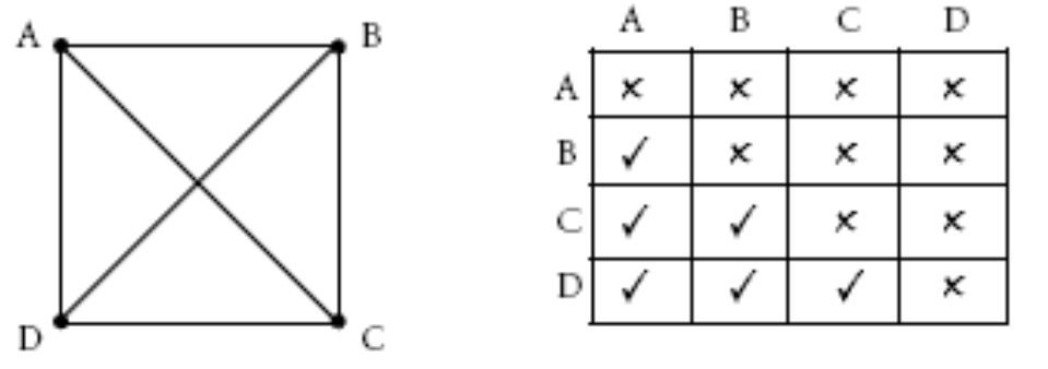 A diagram of a square with the corners labelled A to D with lines to every point and a table marking off the handshakes made between people A to D.