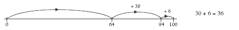 A number line measuring between 0 and 100. The graph shows that from 64, adding 30 equals 94, then adding 6 equals 100. 