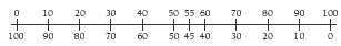 A line graph measuring between 0 and 100. 