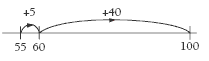 Line graph measuring between 55 and 100. The line measures that 55 plus 5 is equal to 60, then adding 40 equals 100. 