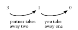 Two arrows point between 3, 1, 0. The first arrow captioned "partner takes away two", and the second "you take away one."