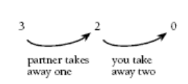 Two arrows point between 3, 2, 0. The first arrow captioned "partner takes away one", and the second "you take away two".