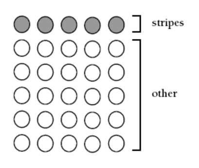 Diagram showing dot count of 30, 5 in each row and top row is in grey.