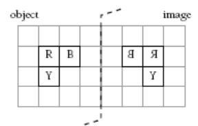 A symmetry diagram showing a 4 x 4 square with R, B, and Y and its reflected image.