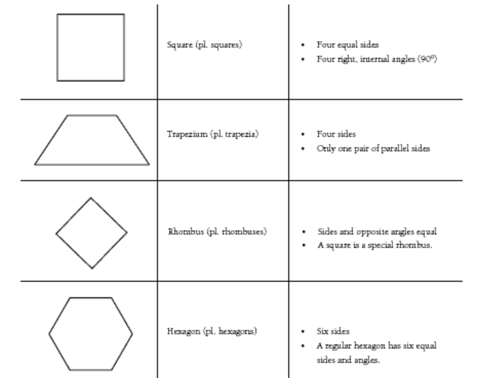 Table of the shape, the shape's name, and its properties.