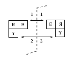 A diagram showing a mirror line, an object of three blocks labelled R, B, and Y, and its mirrored version.