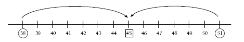 Number line beginning at 38 and ending at 51.  51 is closer to 45 in contrast to 38 and its proximity to 45, showing it is further.