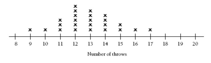 A dot plot recording the number of throws of the die in a pyramid game with the x-axis showing a range from 8 to 20.