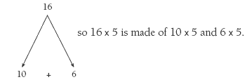 Triangle graph showing the break up of the equation 16x5.