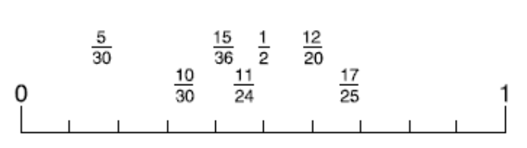 Fractions positioned on a number line between zero and one in order to see if there is a clustering effect.