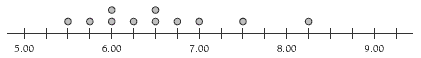 A dot plot showing when students begin dinner.