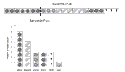 A line graph displays statistics on favourite fruits: 7 apple, 5 banana, 3 orange, 3 plum, 3 other, and 1 pear.