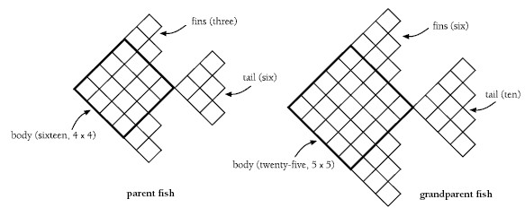 Two sets of squares arranged in the shape of a fish, labelled parent fish and grandparent fish.