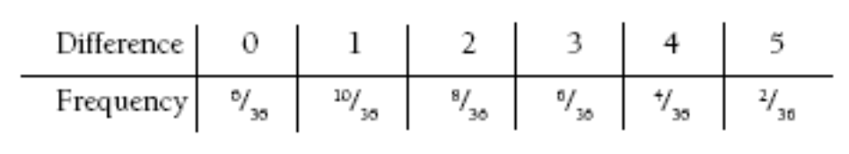 A table depicting the relative frequencies from multiple dice throws.